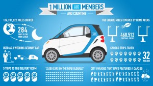 car2go Reaches 1,000,000 Members, Marking Its Spot As The Largest Carsharing Company In The World (PRNewsFoto/car2go North America LLC)